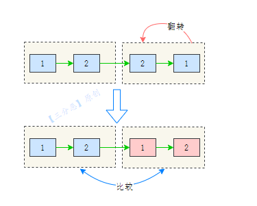 回文链表