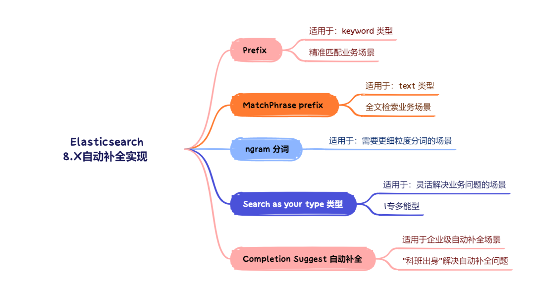 Elasticsearch Suggesters API详解与联想词自动补全应用