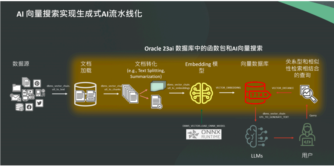 Oracle AI理论与实践，企业落地篇干货满满