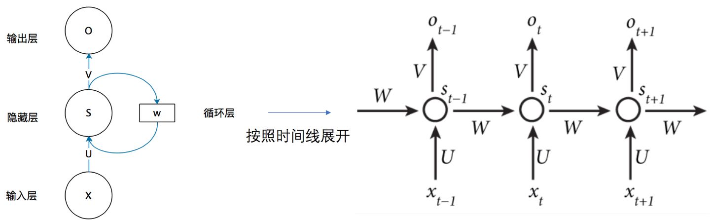 工智能基础知识总结--什么是RNN