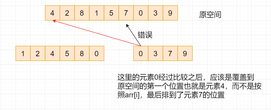 额外空间与原空间的元素位置对比