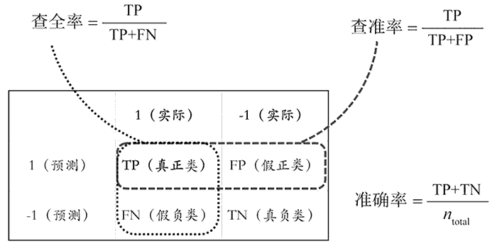 二分类结果的混淆矩阵