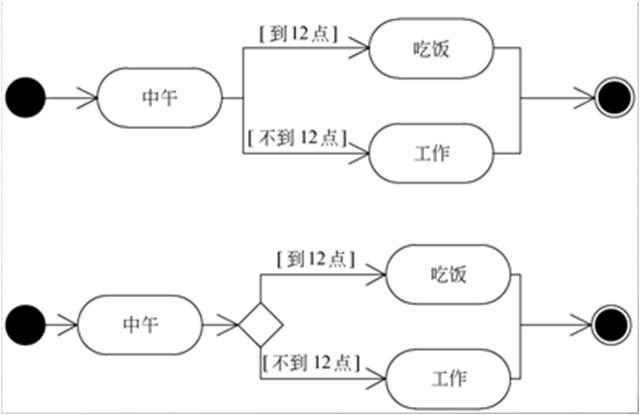uml活动图_UML活动图总结-CSDN博客