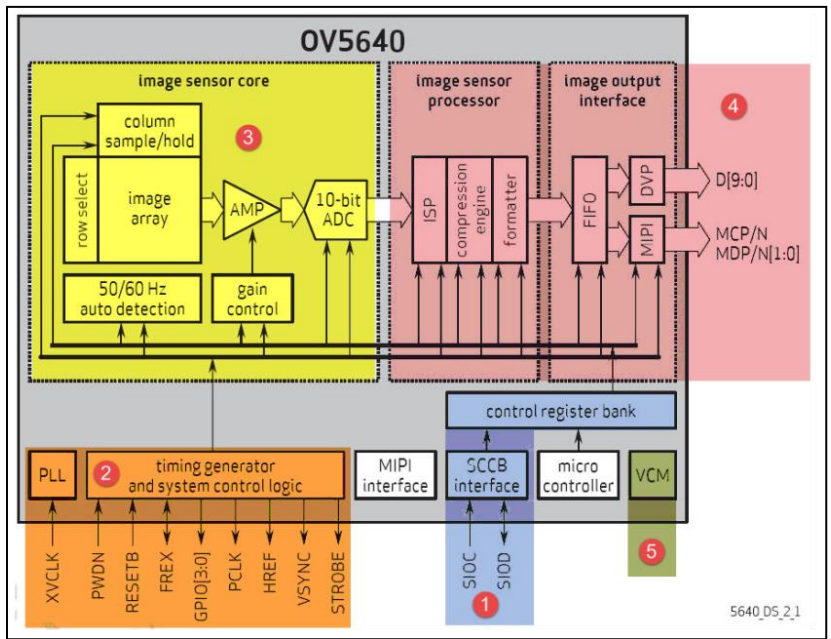 OV5640 功能框图