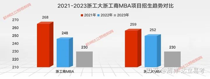 浙江工业大学MBA和浙江工商大学MBA哪个容易上岸？