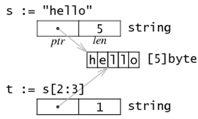 【golang】Go中的切片slice和操作笔记，垃圾回收机制，重组 reslice ，复制和追加，内存结构