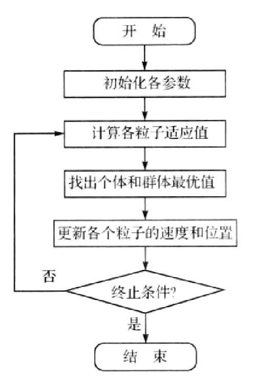 粒子群和哪种算法最相近 csdn