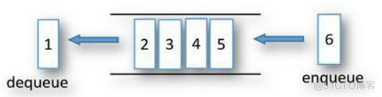 Go 容器之队列的几种实现方式_数据结构_02