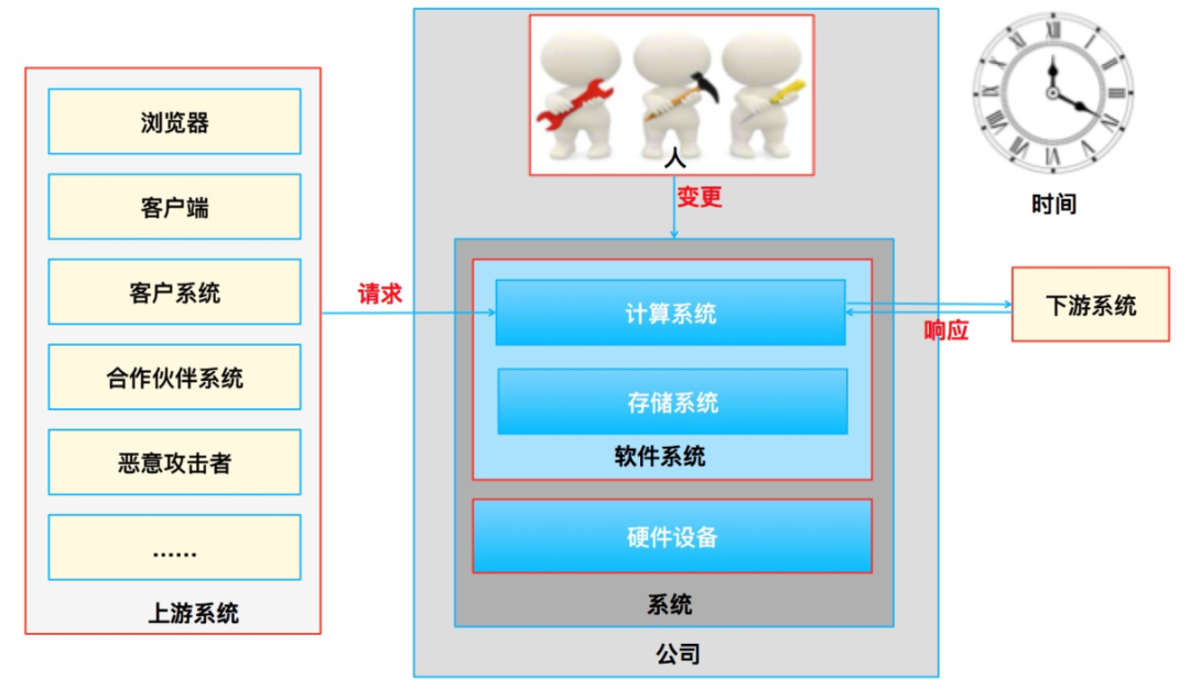 高可用的本质