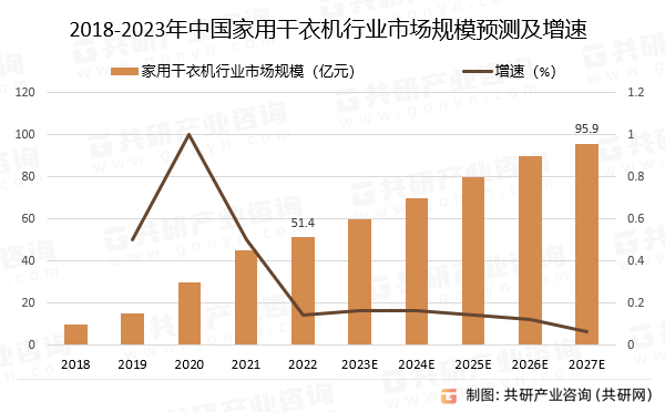 2018-2023年中国家用干衣机行业市场规模预测及增速