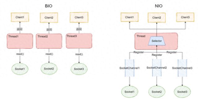 一步步掌握Java IO的奥秘：深入学习BIO、NIO，实现客户端与服务器通信