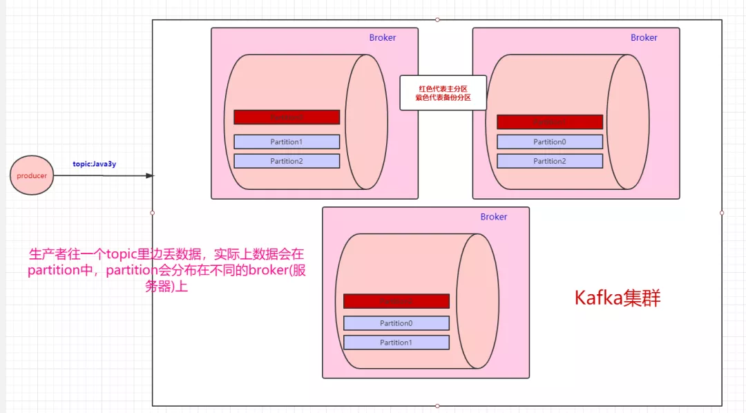 红色代表主分区，紫色代表备份分区