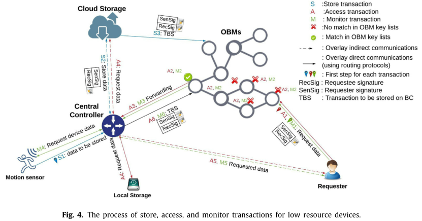 用于物联网安全性和匿名性的轻量级可扩展区块链 LSB A Lightweight Scalable Blockchain for IoT security and anonymity