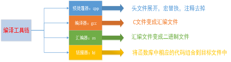 Linux GCC 编译详解