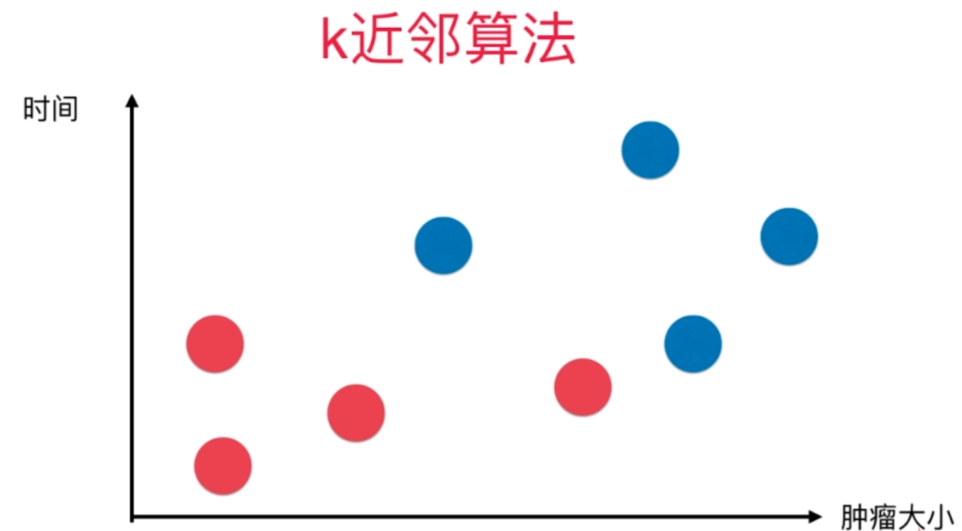 <span style='color:red;'>机器</span><span style='color:red;'>学习</span>-基础<span style='color:red;'>分类</span><span style='color:red;'>算法</span>-<span style='color:red;'>KNN</span>详解
