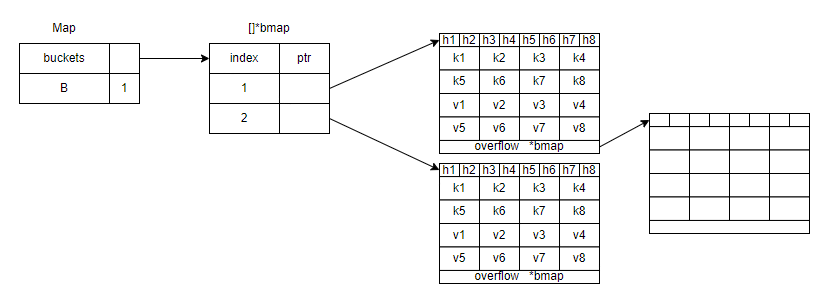 Golang 哈希表详解