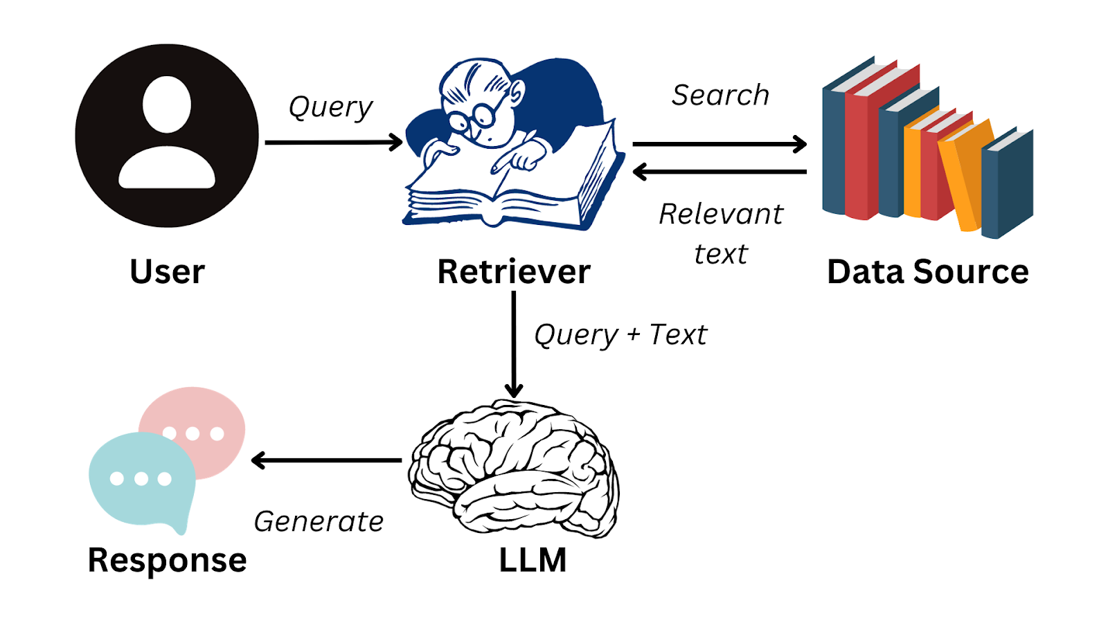 认识Retrieval Augmented Generation（RAG）