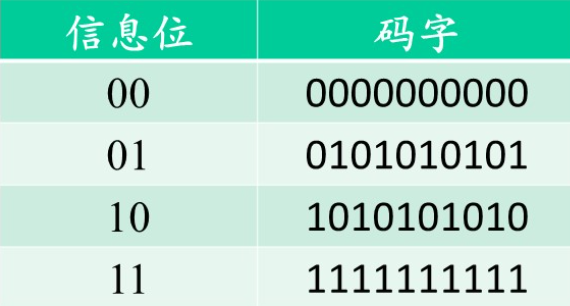 循环码生成矩阵与监督 (校验) 矩阵