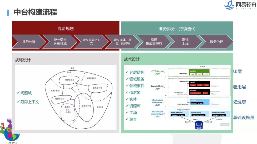 数据中台解决方案,数据中台架构图,千人千面系统,大中台小前台, 数据中台和业务中台的关系