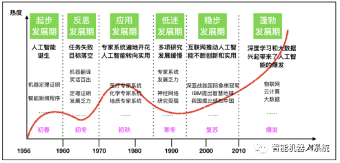 智能时代的蜕变：人工智能发展历程