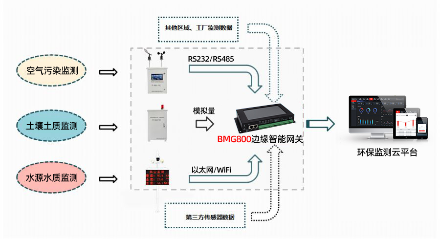 边缘智能网关如何应对环境污染难题