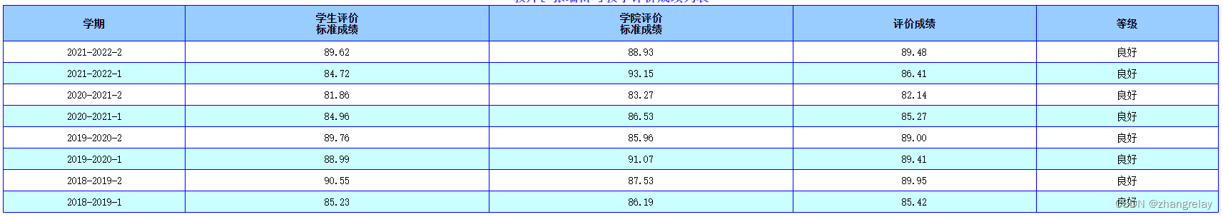 2015-2022机器人方向课程教学评价成绩和任务汇总