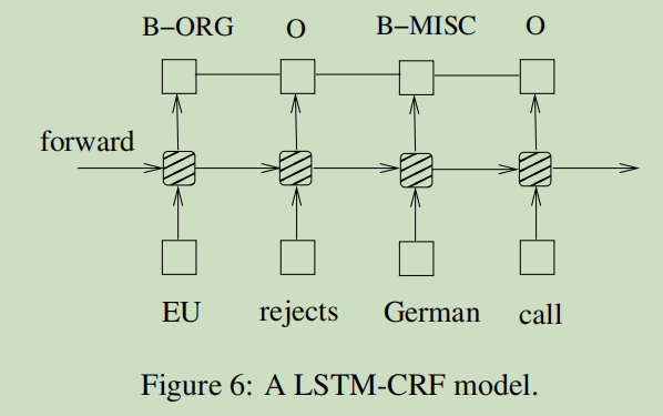 [论文笔记]Bidirectional LSTM-CRF Models for Sequence Tagging