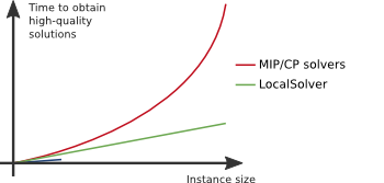 Scalability of OR solution technologies