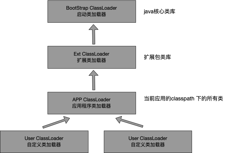 双亲委派模型