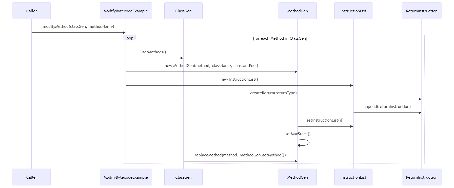 Apache Commons BCEL与Java字节码操作