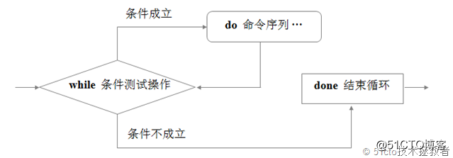 linux脚本 while循环语句,shell脚本(三)while循环语句