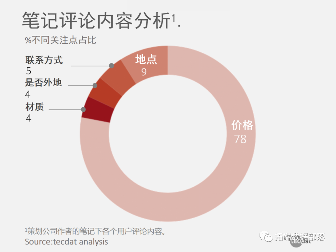 婚庆市场用户行为数据采集爬虫分析报告(以小红书为例) 38108e59f39610c0bbe32125ddac853e.png