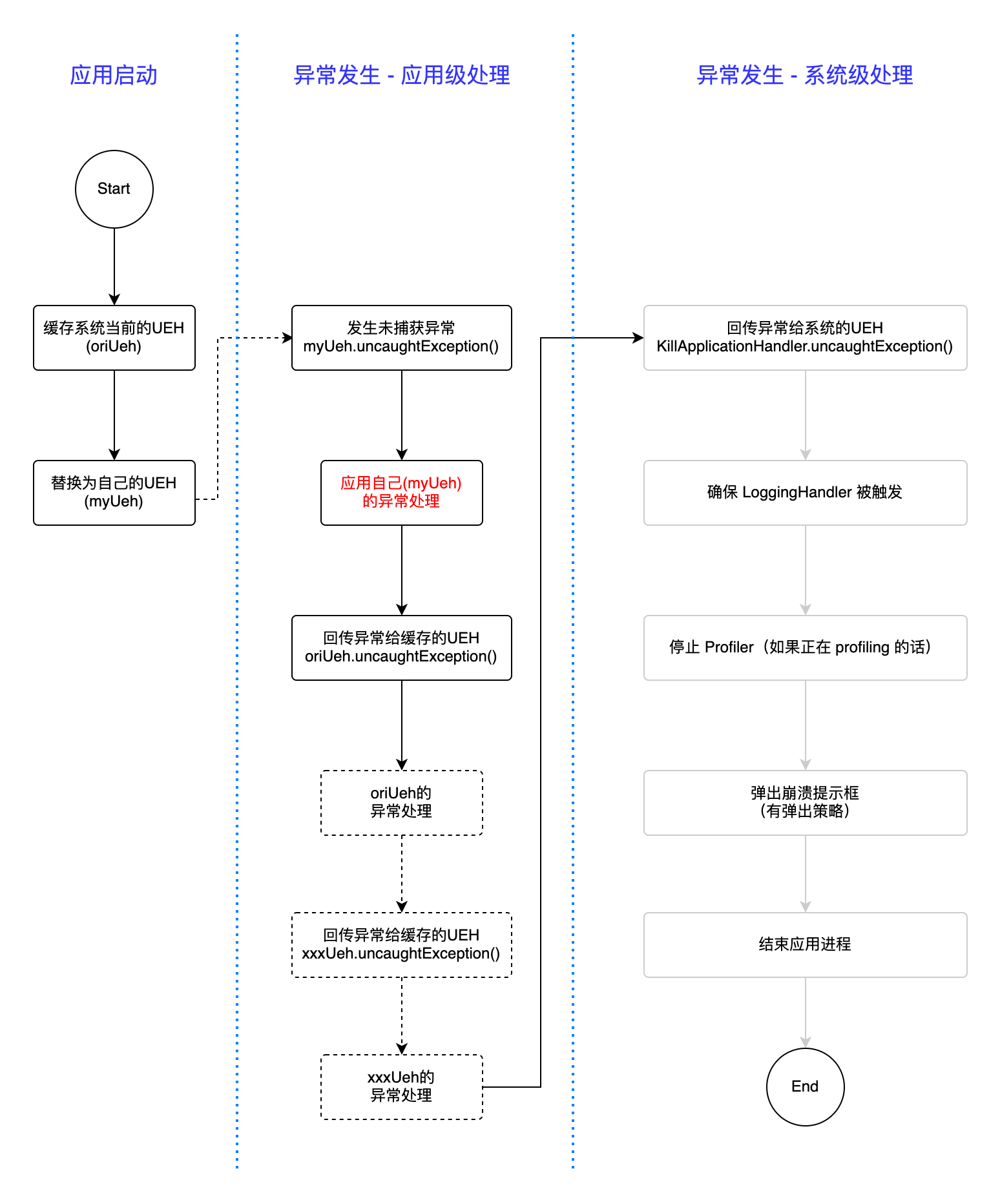 Android未捕获异常处理流程.png
