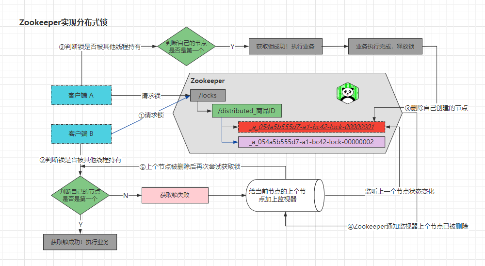 Zookeeper实现分布式锁完整流程