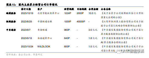 2023算力专题研究：算力租赁算力国产化机会