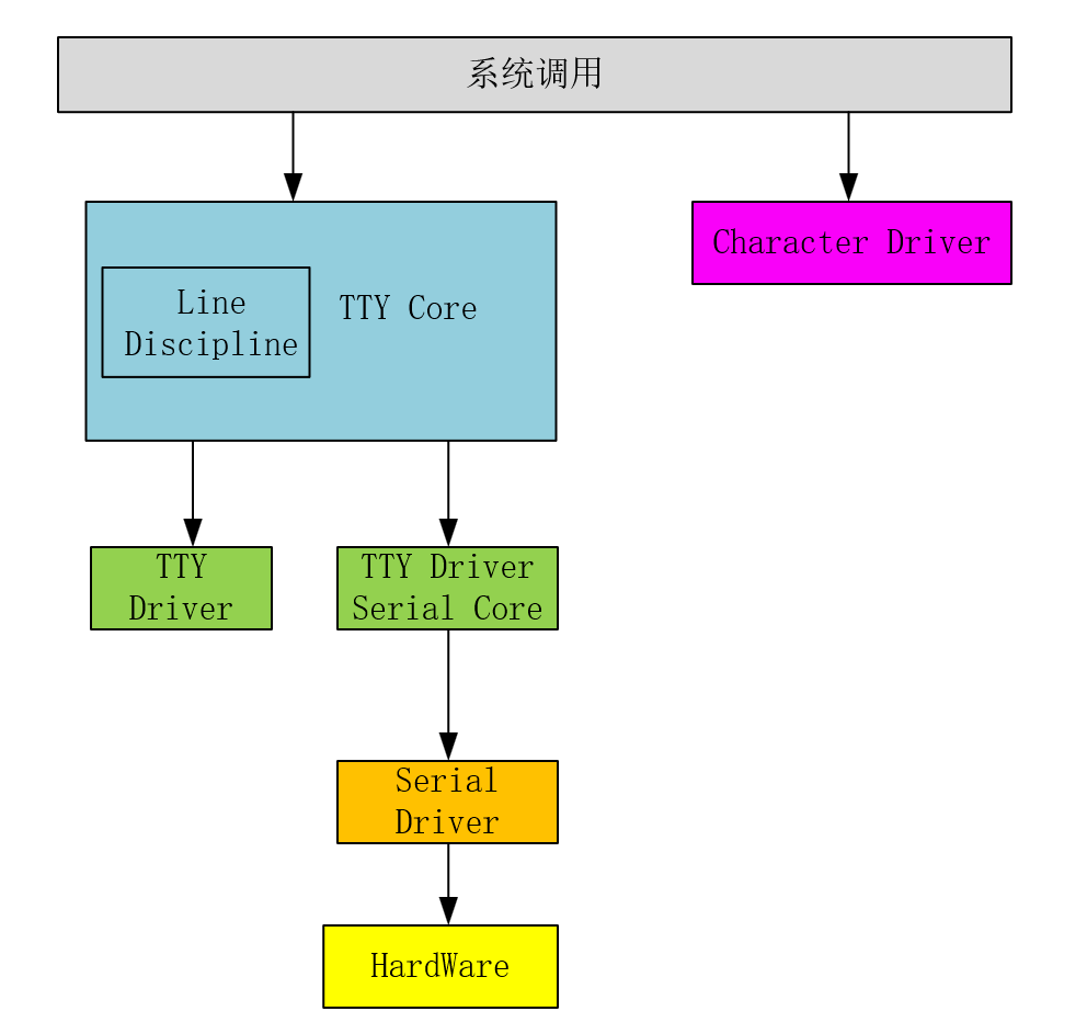 linux系统中串口驱动框架基本分析（经典）