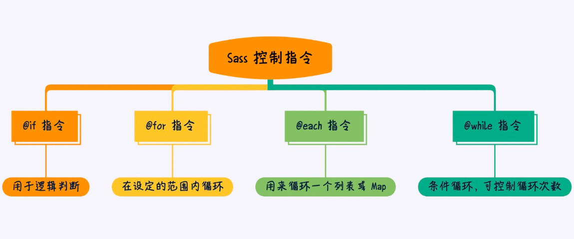 07 【Sass语法介绍-控制指令】