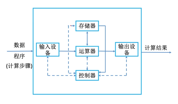 以運算器為中心的計算機的工作原理計算機組成與系統結構第一課計算機