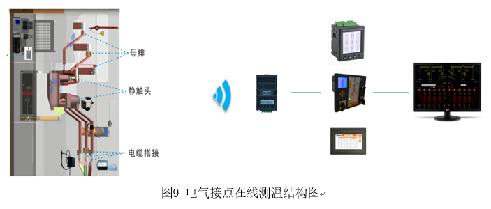 浅谈无线测温系统在高压开关柜中的设计与应用选型