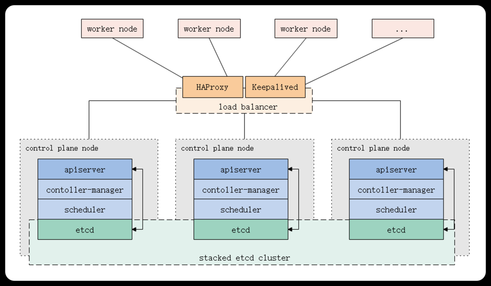 Kubernetes学习指南：保姆级实操手册03——规划部署_linux