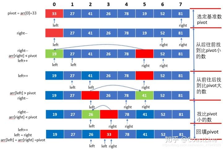 Java使用Comparable接口实现六大排序算法