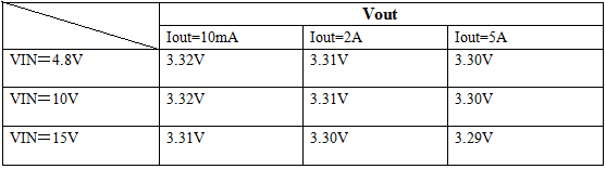 D1084是一款具有5A输出能力、低压差为1.5V的三端稳压器。采用TO-220、TO-263和TO-252封装形式