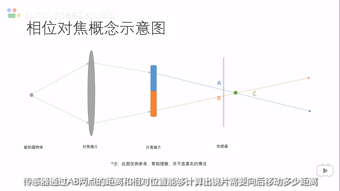 在传感器的前面