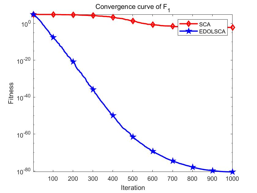 代码复现：基于精英动态反向学习的增强型正余弦算法—EDOLSCA，可用于对比试验
