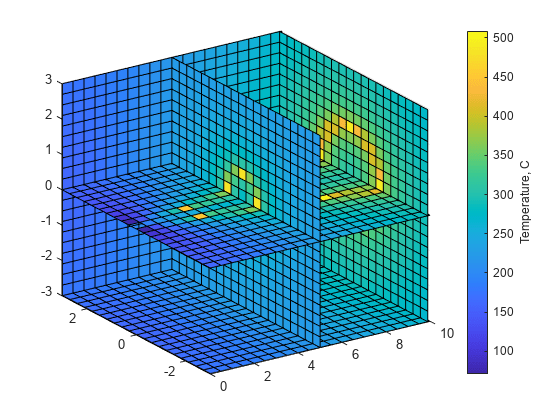 Figure contains an axes object. The axes object contains 5 objects of type surface.