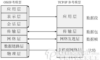 TCP/IP协议栈——IP、TCP、UDP、HTTP协议详解