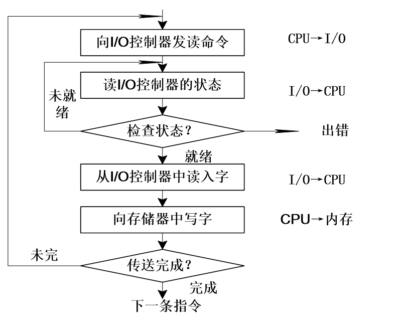 使用轮询的可编程I/O方式