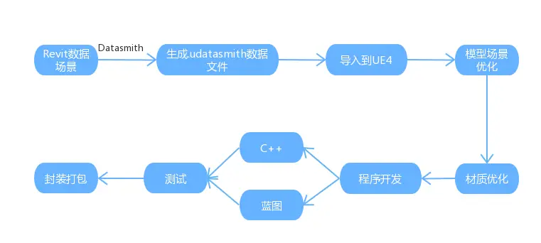 <span style='color:red;'>UE</span><span style='color:red;'>4</span>开发BIM程序 的 <span style='color:red;'>流程</span>