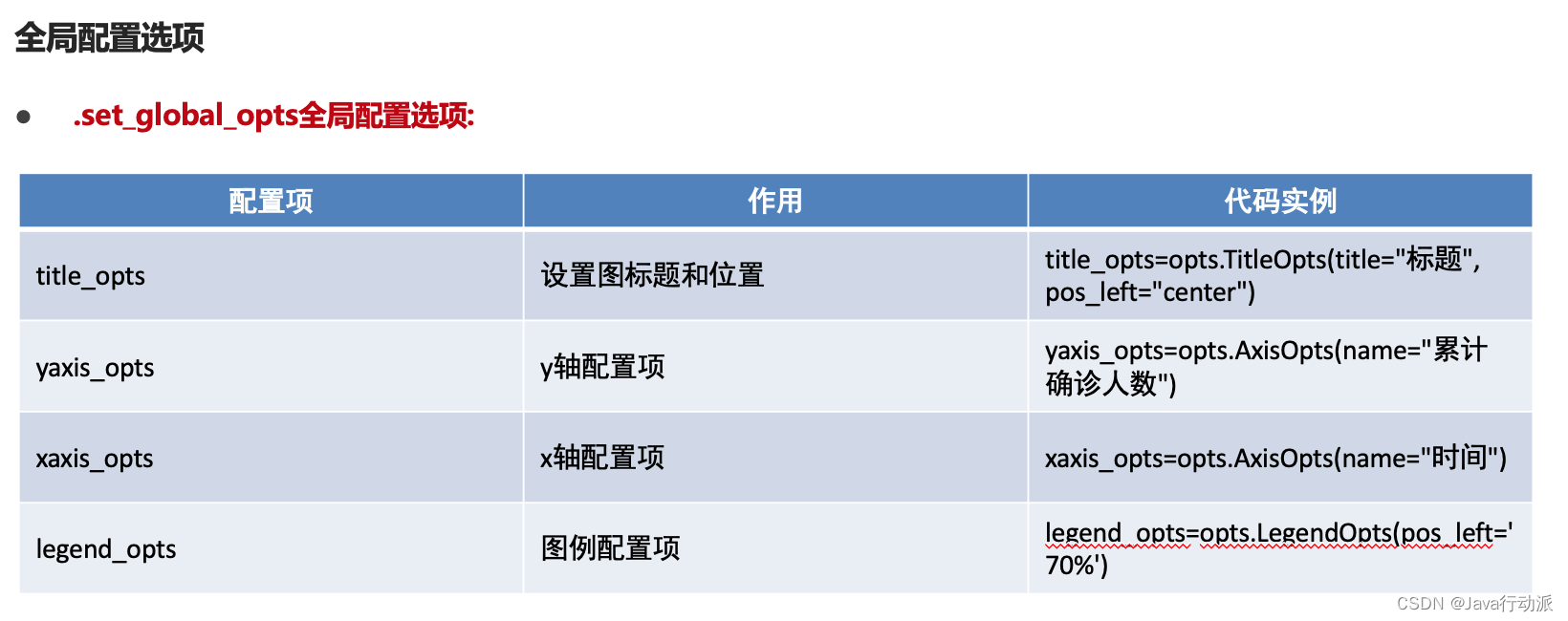 Python基础之pyecharts创建可视化图表之折线图