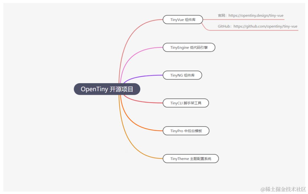 OpenTiny Vue 3.14.0 正式<span style='color:red;'>发布</span>，<span style='color:red;'>增加</span>了 MindMap 思维导图等3<span style='color:red;'>个</span><span style='color:red;'>新</span><span style='color:red;'>组件</span>